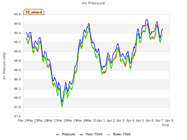 plot of Air Pressure