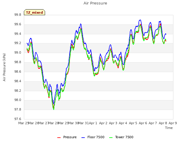 plot of Air Pressure