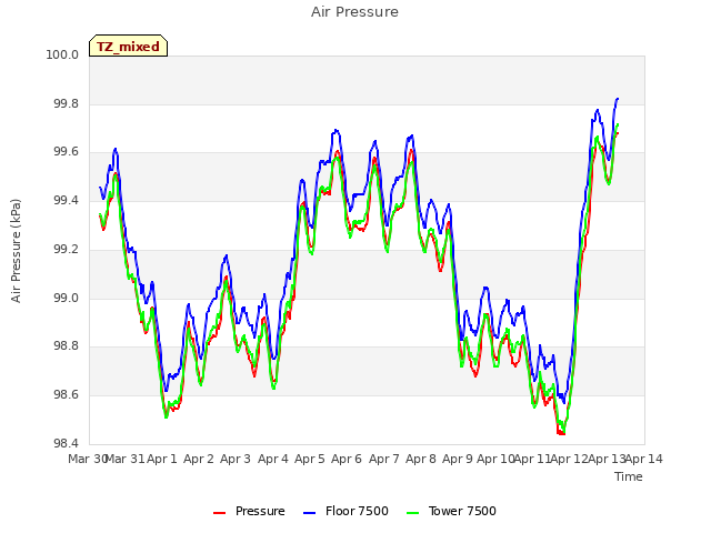 plot of Air Pressure