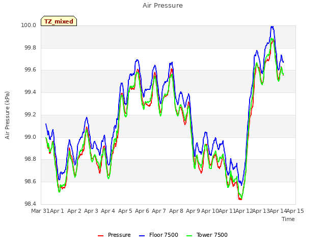 plot of Air Pressure