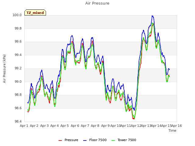 plot of Air Pressure