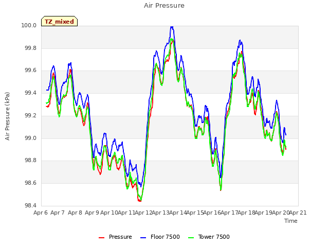 plot of Air Pressure