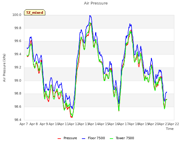 plot of Air Pressure