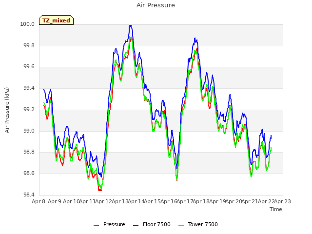 plot of Air Pressure