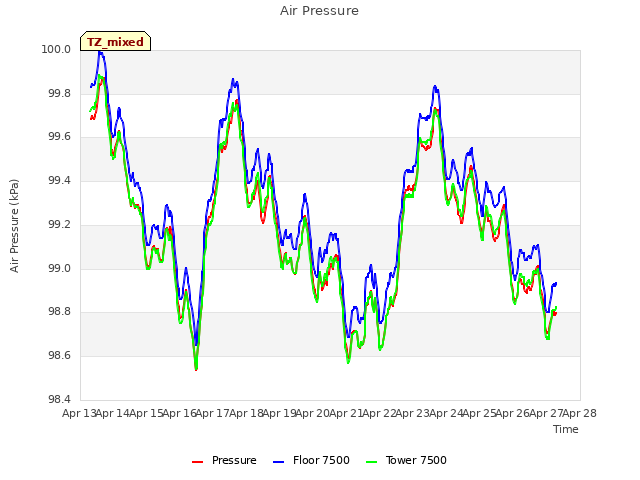 plot of Air Pressure