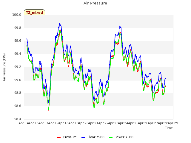 plot of Air Pressure