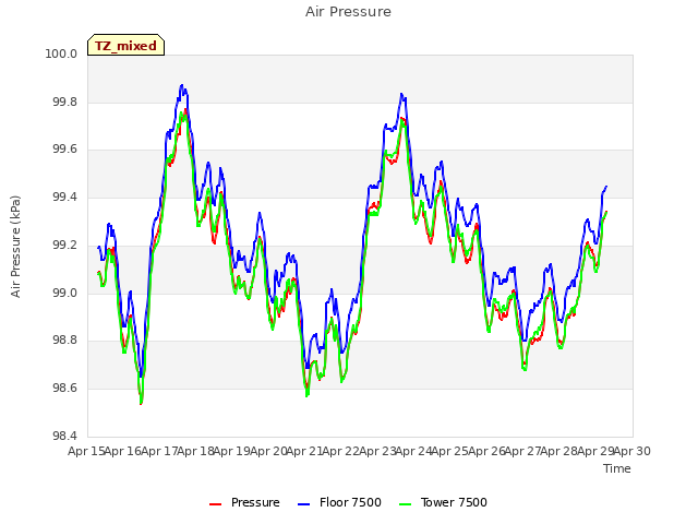 plot of Air Pressure