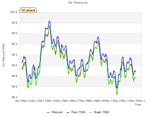 plot of Air Pressure