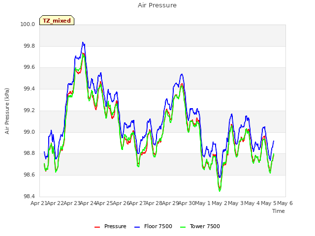 plot of Air Pressure