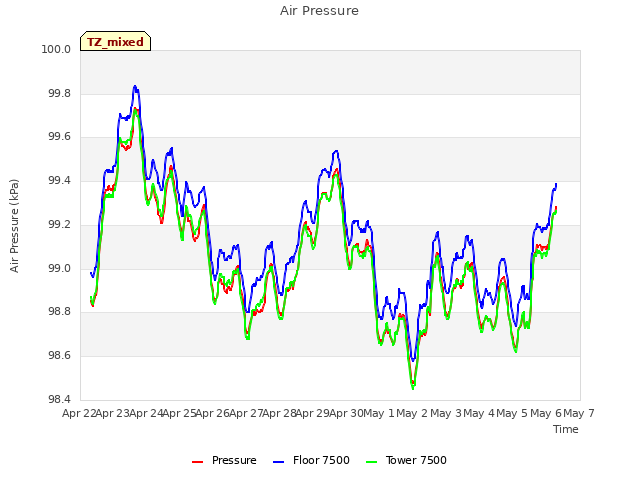 plot of Air Pressure