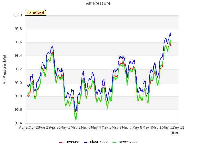 plot of Air Pressure