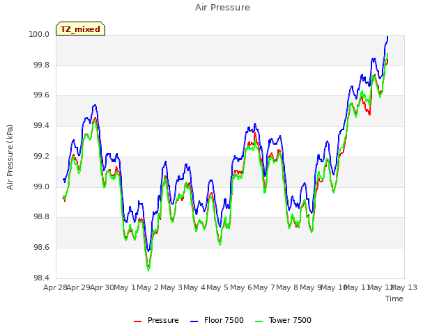 plot of Air Pressure