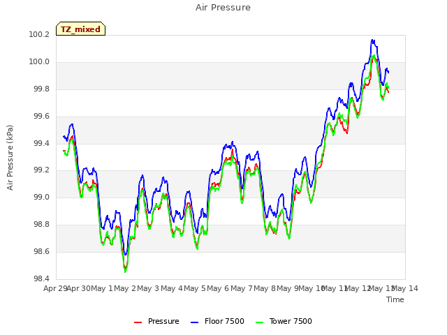 plot of Air Pressure