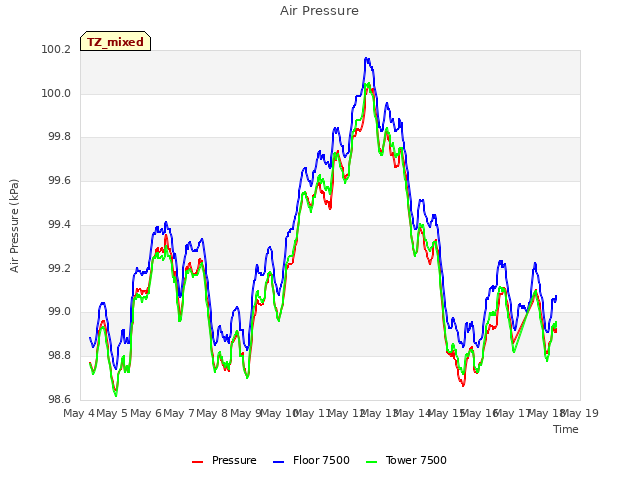 plot of Air Pressure