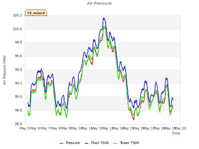 plot of Air Pressure