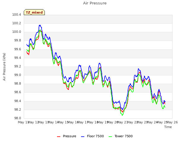 plot of Air Pressure