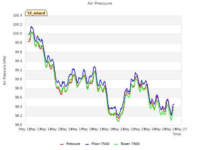 plot of Air Pressure