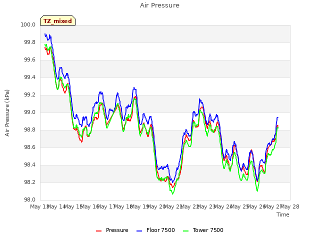 plot of Air Pressure