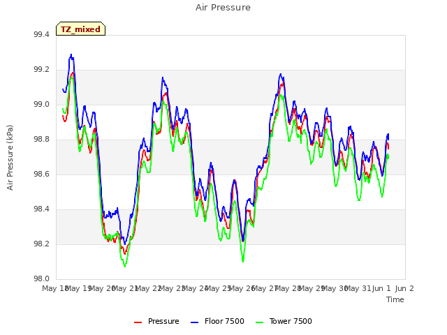 plot of Air Pressure