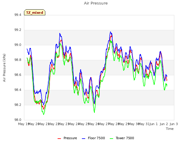 plot of Air Pressure