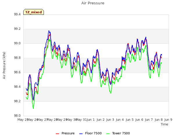 plot of Air Pressure