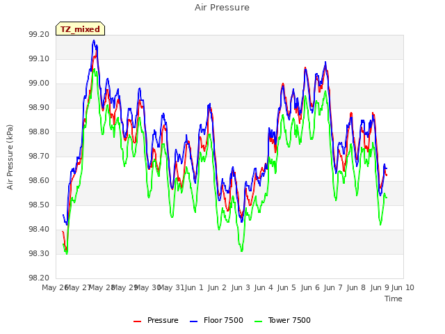 plot of Air Pressure