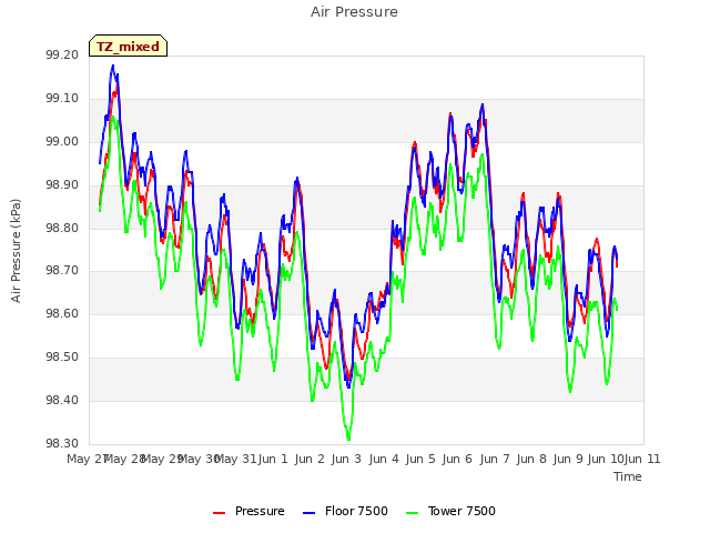 plot of Air Pressure