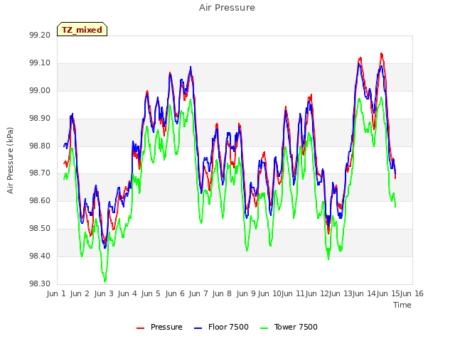 plot of Air Pressure