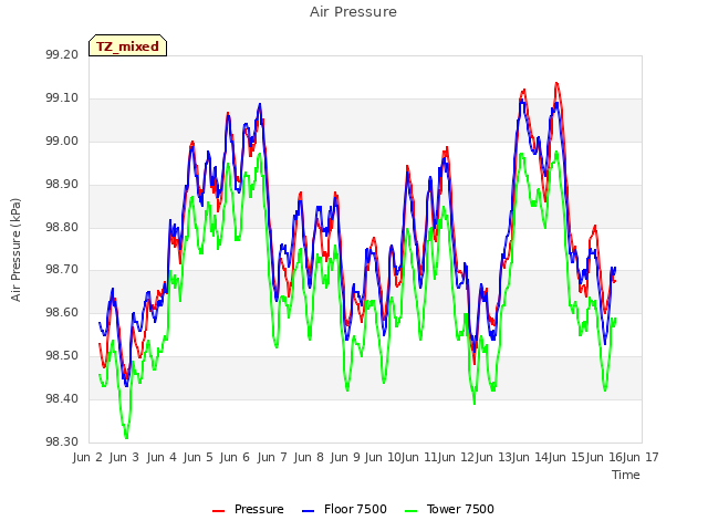 plot of Air Pressure