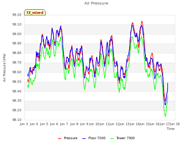 plot of Air Pressure