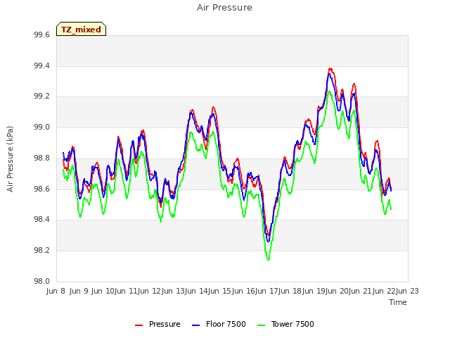 plot of Air Pressure