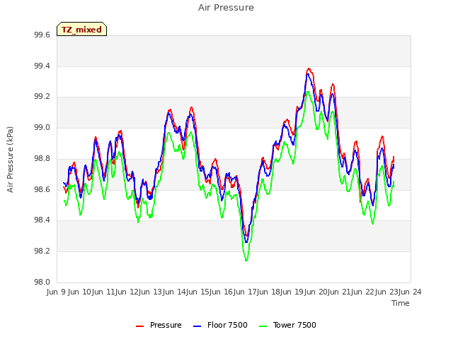 plot of Air Pressure