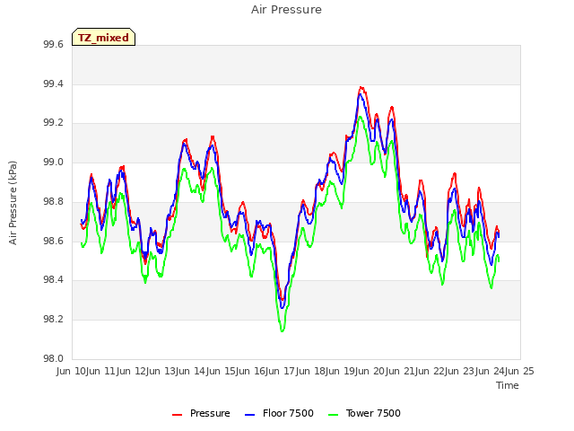 plot of Air Pressure