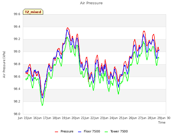 plot of Air Pressure