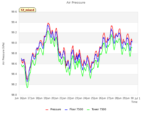 plot of Air Pressure