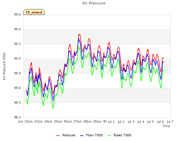 plot of Air Pressure
