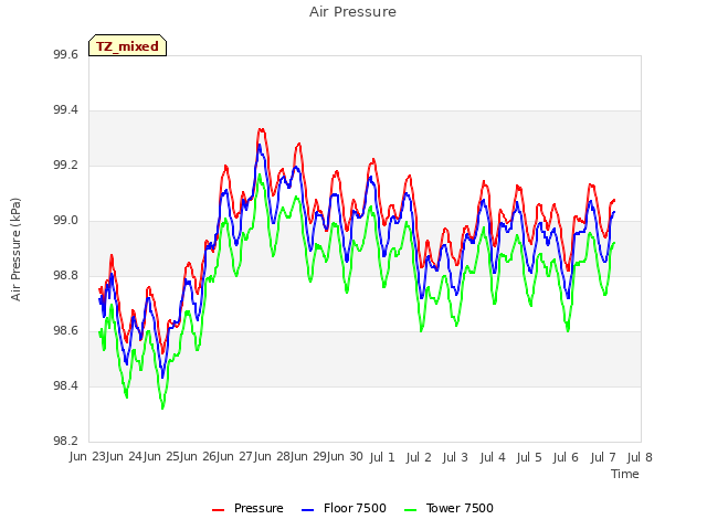 plot of Air Pressure