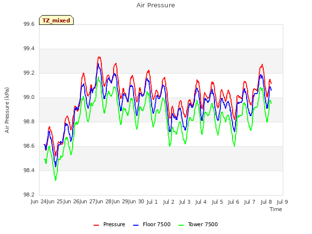 plot of Air Pressure