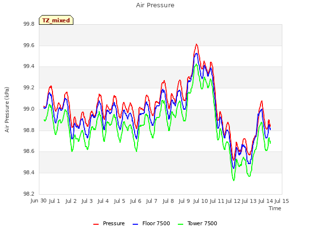 plot of Air Pressure