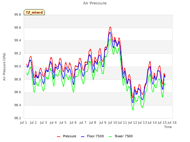 plot of Air Pressure