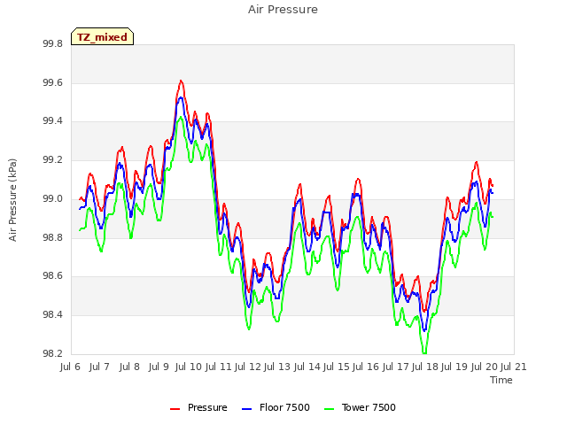 plot of Air Pressure