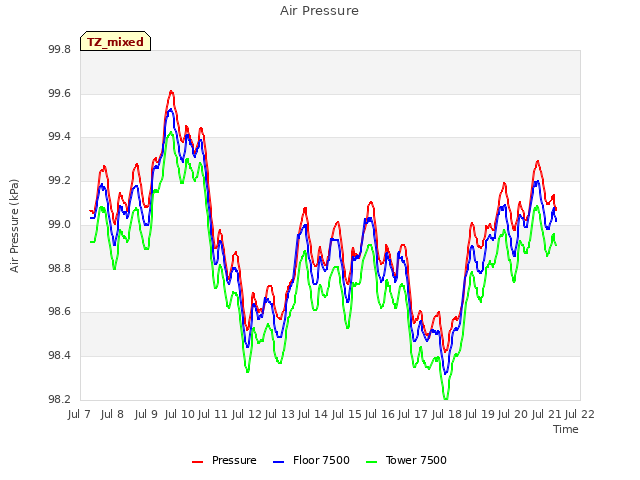 plot of Air Pressure