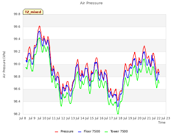 plot of Air Pressure