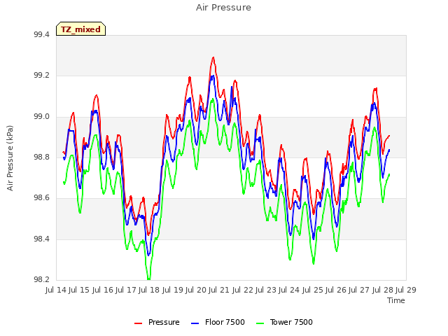 plot of Air Pressure