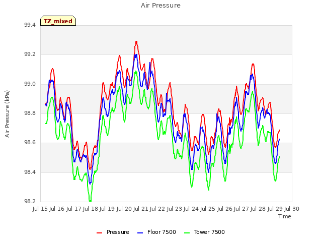 plot of Air Pressure