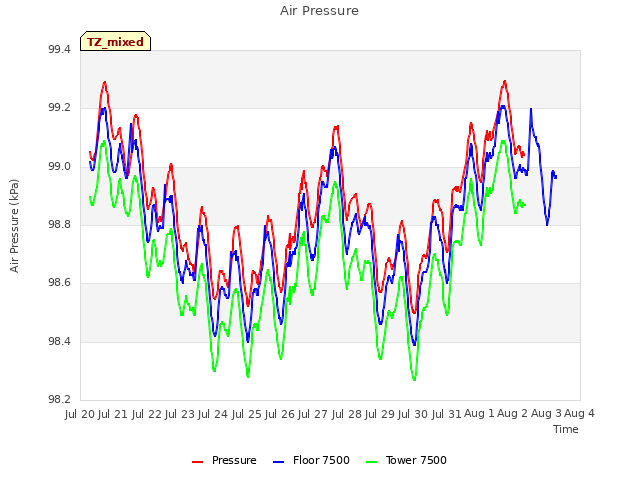 plot of Air Pressure