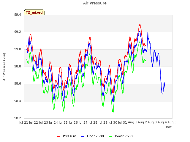 plot of Air Pressure