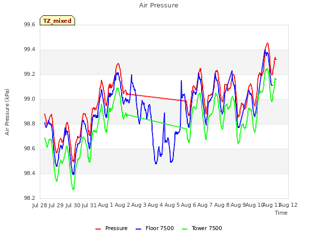 plot of Air Pressure