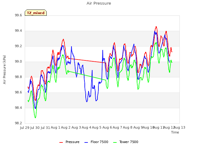 plot of Air Pressure