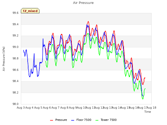 plot of Air Pressure